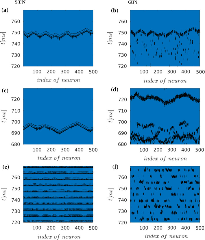 Deep brain stimulation for movement disorder treatment: exploring frequency-dependent efficacy in a computational network model.