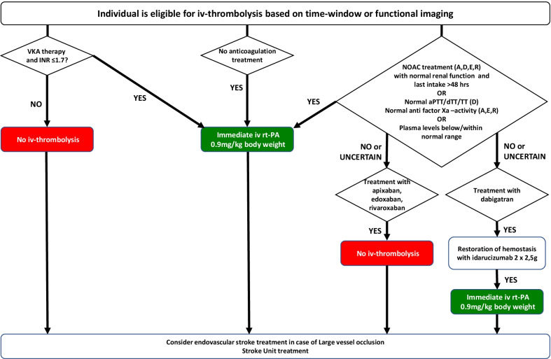 SOP: thrombolysis in ischemic stroke under oral anticoagulation therapy.