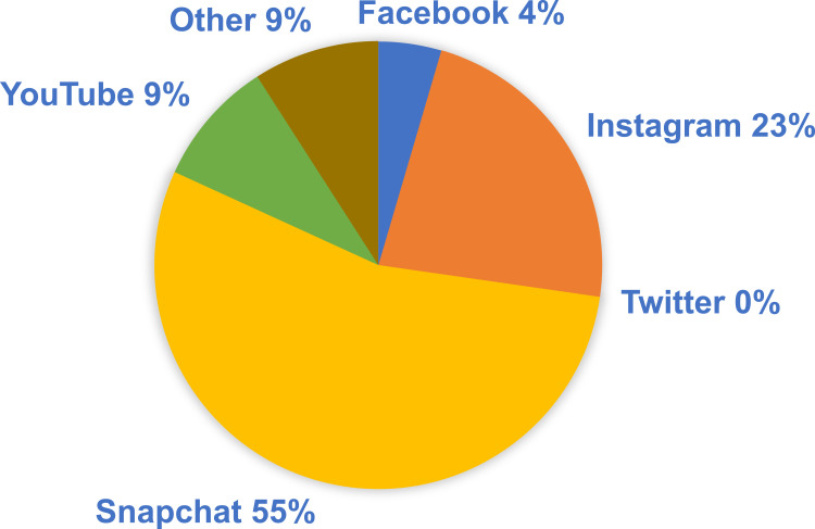 Comparison of Social Media Use Among Adolescents with Autism Spectrum Disorder and Non-ASD Adolescents.