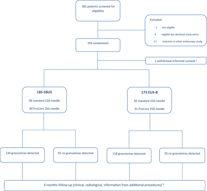 EBUS versus EUS-B for diagnosing sarcoidosis: The International Sarcoidosis Assessment (ISA) randomized clinical trial.