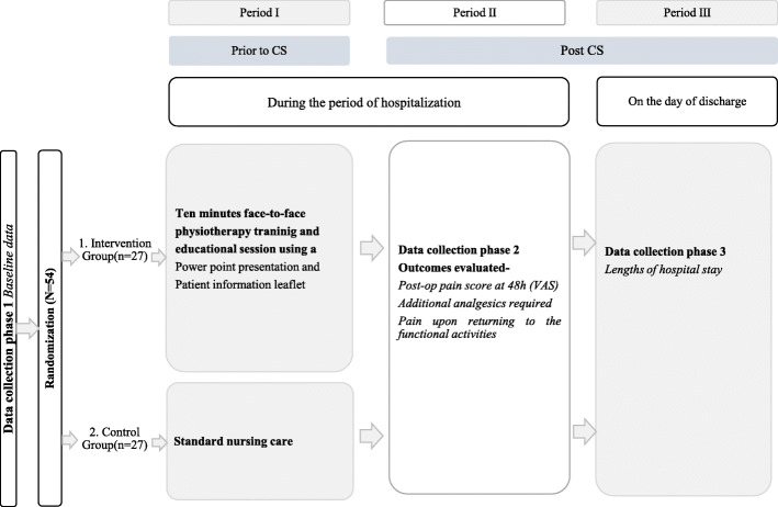 Effectiveness of face-to-face physiotherapy training and education for women who are undergoing elective caesarean section: a randomized controlled trial.