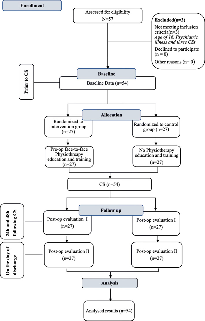 Effectiveness of face-to-face physiotherapy training and education for women who are undergoing elective caesarean section: a randomized controlled trial.