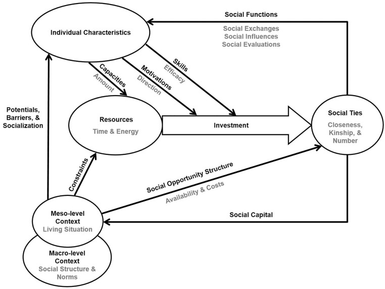 Rethinking Social Relationships in Adulthood: The Differential Investment of Resources Model.