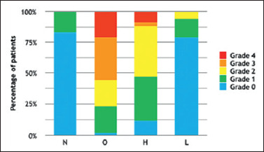 The association between dysphagia and OSA.