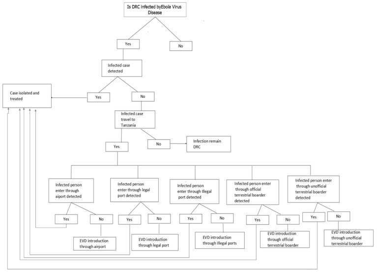 Estimating Risk of Introduction of Ebola Virus Disease from the Democratic Republic of Congo to Tanzania: A Qualitative Assessment.