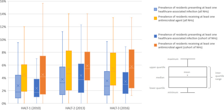 Healthcare-associated infections and antimicrobial use in Belgian nursing homes: results of three point prevalence surveys between 2010 and 2016.