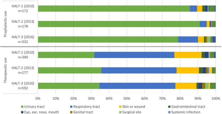 Healthcare-associated infections and antimicrobial use in Belgian nursing homes: results of three point prevalence surveys between 2010 and 2016.