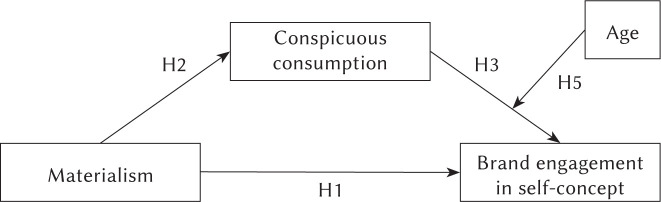 Materialism, conspicuous consumption, and brand engagement in self-concept: a study of teenagers.
