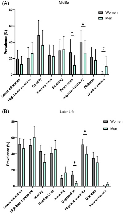 Population attributable fraction of modifiable risk factors for dementia in Chile.