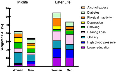 Population attributable fraction of modifiable risk factors for dementia in Chile.