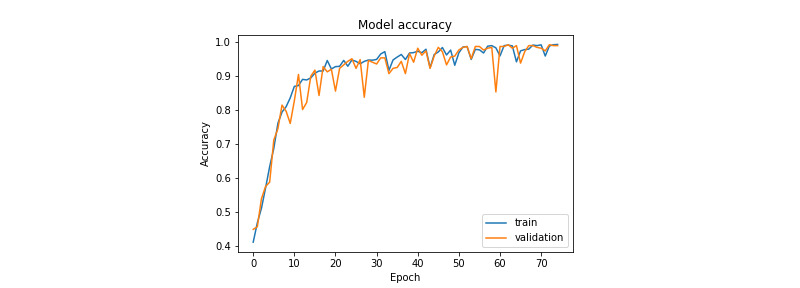 Convolutional Neural Network-Based Automatic Classification of Colorectal and Prostate Tumor Biopsies Using Multispectral Imagery: System Development Study.