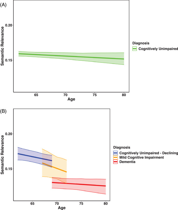 Automated semantic relevance as an indicator of cognitive decline: Out-of-sample validation on a large-scale longitudinal dataset.
