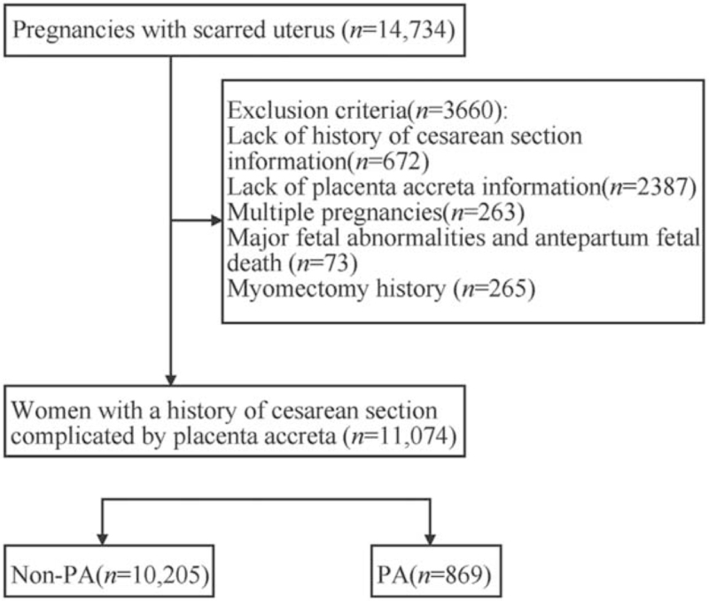 Risk Factors and Pregnancy Outcome in Women with a History of Cesarean Section Complicated by Placenta Accreta.