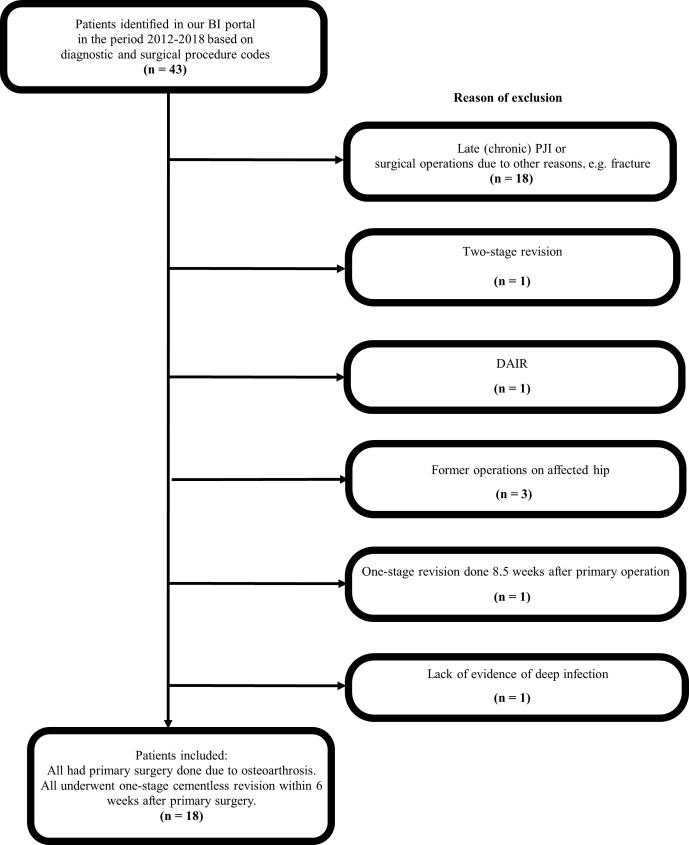 Early periprosthetic hip joint infection managed by cementless one-stage revision - a case series.