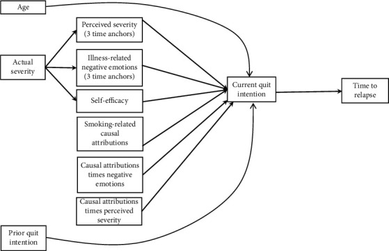 Modeling Health Event Impact on Smoking Cessation.