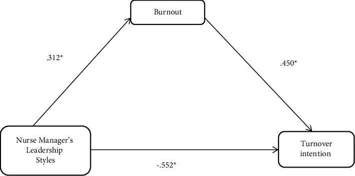 Impacts of Nursing Work Environment on Turnover Intentions: The Mediating Role of Burnout in Ghana.
