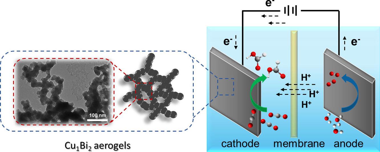 High Performance 3D Self-Supporting Cu−Bi Aerogels for Electrocatalytic Reduction of CO2 to Formate