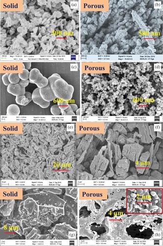 Role of porosity and diffusion coefficient in porous electrode used in supercapacitors – Correlating theoretical and experimental studies