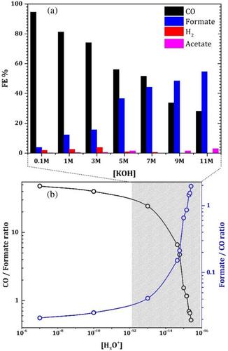 Electrochemical conversion of CO2 in non-conventional electrolytes: Recent achievements and future challenges