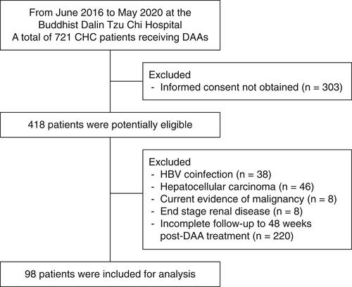 The utility of HCV core antigen for evaluation of viremia at 48 weeks posttreatment with direct-acting antivirals