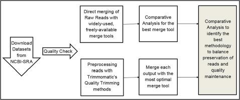 Benefits of merging paired-end reads before pre-processing environmental metagenomics data