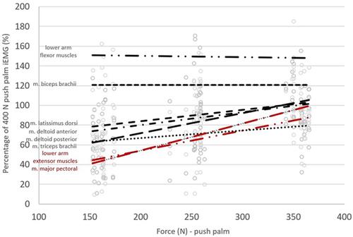 Biomechanical investigation of load differences on the upper extremities in dynamic hand strikes and isometric hand pushes during assembly tasks