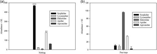 Evaluation of flower visiting insects specimen sampling methodology in turfgrass–forb habitat