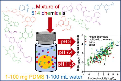 pH-Dependent Partitioning of Ionizable Organic Chemicals between the Silicone Polymer Polydimethylsiloxane (PDMS) and Water