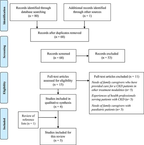 The needs of families who care for individuals with kidney failure on comprehensive conservative care: A qualitative systematic review