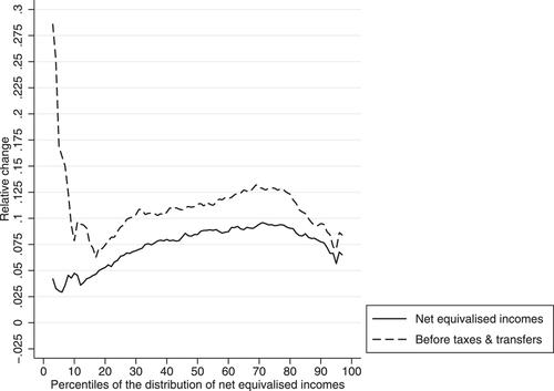 Why a labour market boom does not necessarily bring down inequality: putting together Germany's inequality puzzle