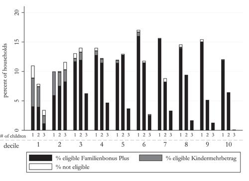 Reducing the income tax burden for households with children: an assessment of the child tax credit reform in Austria