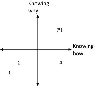 Knowledge building in chemistry education