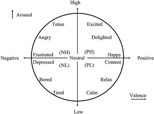 Learning to generate emotional music correlated with music structure features