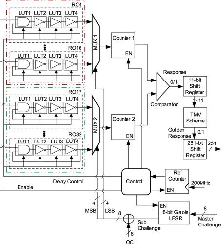 Field Programmable Gate Array based elliptic curve Menezes-Qu-Vanstone key agreement protocol realization using Physical Unclonable Function and true random number generator primitives