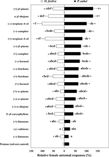 Comparison of antennal responses of Ovalisia festiva and Phloeosinus aubei to volatile compounds of their common host, Thuja occidentalis