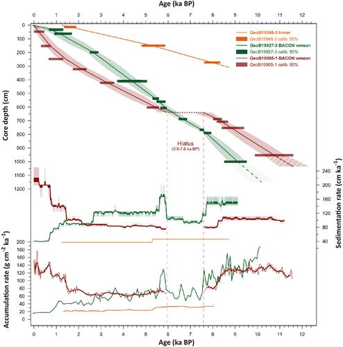 Holocene variability in sea-ice conditions in the eastern Baffin Bay-Labrador Sea – A north–south biomarker transect study