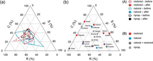 Vegetation of natural and stabilized riverbanks and early effects of removal of bank fixation