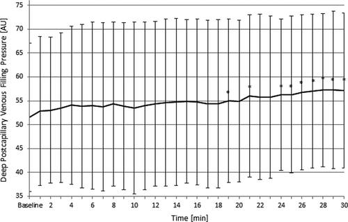 A single application of cold atmospheric plasma (CAP) improves blood flow parameters in chronic wounds