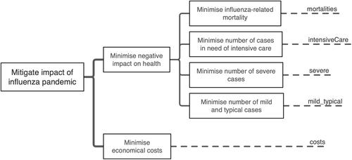 Evaluation of pharmaceutical intervention strategies against pandemics in Sweden: A scenario-driven multiple criteria decision analysis study