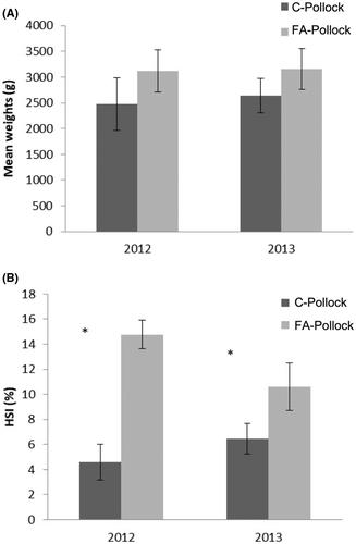 Spatiotemporal Variations in Trace Element Compositions in Pollock Populations under the Influence of Coastal Norwegian Salmon Farms