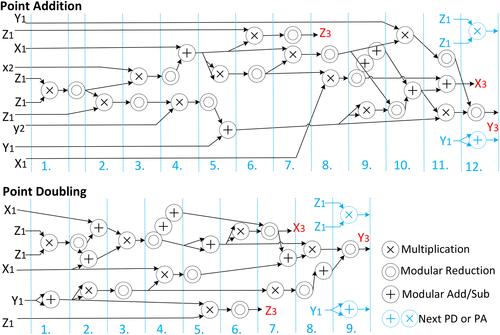 A high speed processor for elliptic curve cryptography over NIST prime field