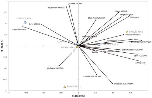 Impact of Botrytis cinerea-infected grapes on quality parameters of red wine made from withered grapes