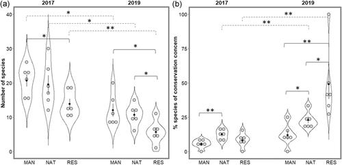 Changes in carabid diversity indicate successful restoration of riparian habitats