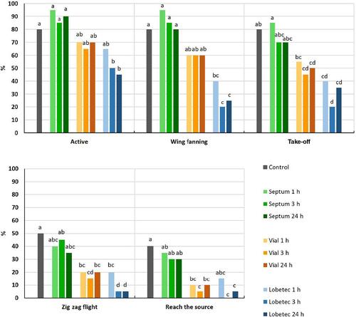 Laboratory investigation of pheromone pre-exposure in Lobesia botrana males indicates minor role of desensitization in the field