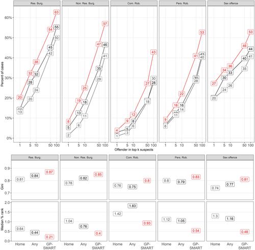 A new Geographic Profiling Suspect Mapping And Ranking Technique for crime investigations: GP-SMART