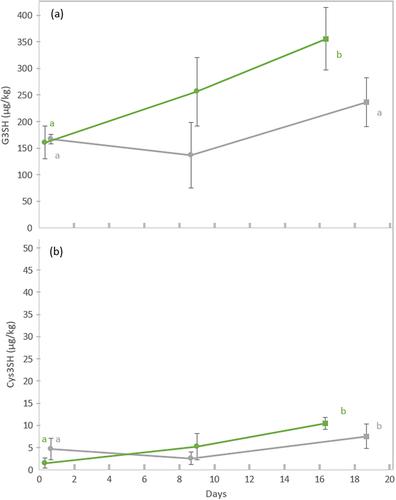 First characterisation of thiol precursors in Colombard and Gros Manseng: comparison of two cultivation practices