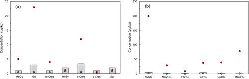 Concentration of smoke marker compounds in non-smoke-exposed grapes and wine in Australia