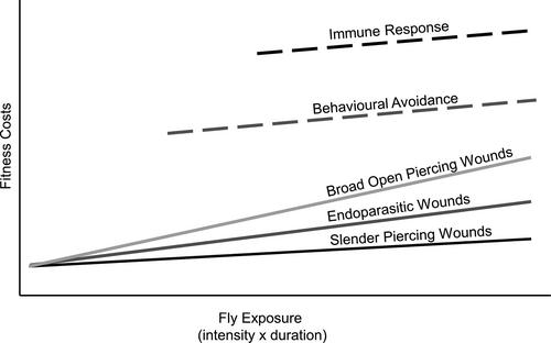 Adverse effects of Diptera flies on northern ungulates: Rangifer, Alces, and Bison