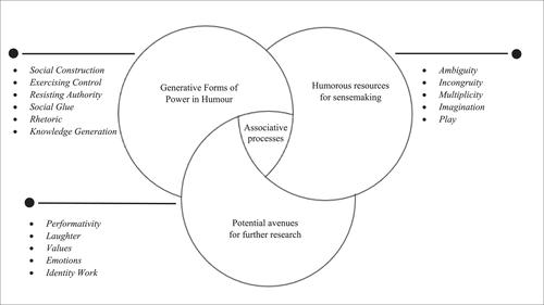 Putting humour to work: To make sense of and constitute organizations