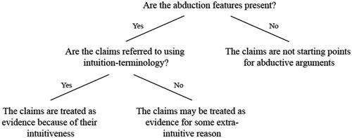 Are Intuitions Treated as Evidence? Cases from Political Philosophy*